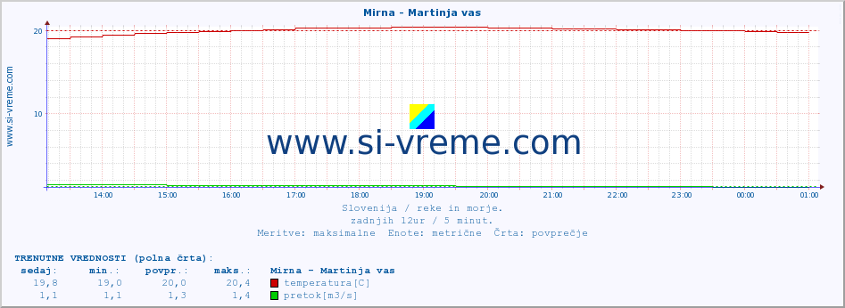 POVPREČJE :: Mirna - Martinja vas :: temperatura | pretok | višina :: zadnji dan / 5 minut.