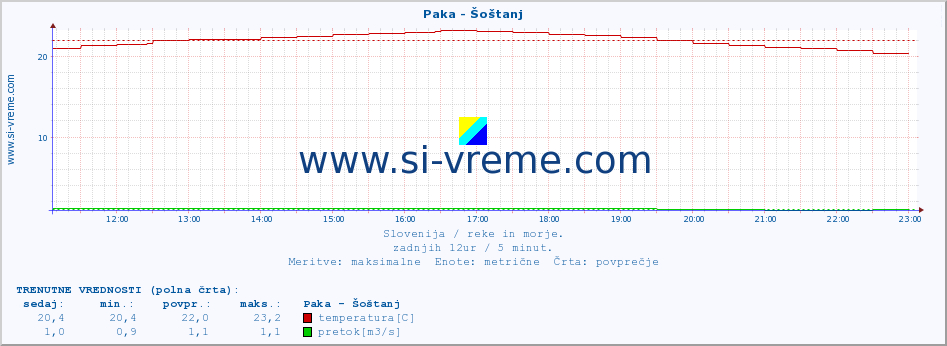 POVPREČJE :: Paka - Šoštanj :: temperatura | pretok | višina :: zadnji dan / 5 minut.