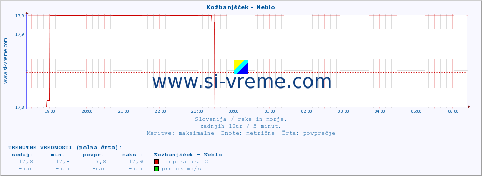 POVPREČJE :: Kožbanjšček - Neblo :: temperatura | pretok | višina :: zadnji dan / 5 minut.