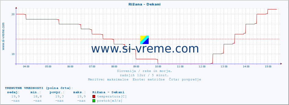 POVPREČJE :: Rižana - Dekani :: temperatura | pretok | višina :: zadnji dan / 5 minut.