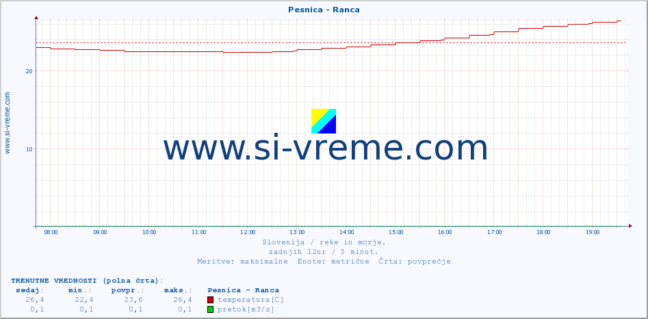 POVPREČJE :: Pesnica - Ranca :: temperatura | pretok | višina :: zadnji dan / 5 minut.