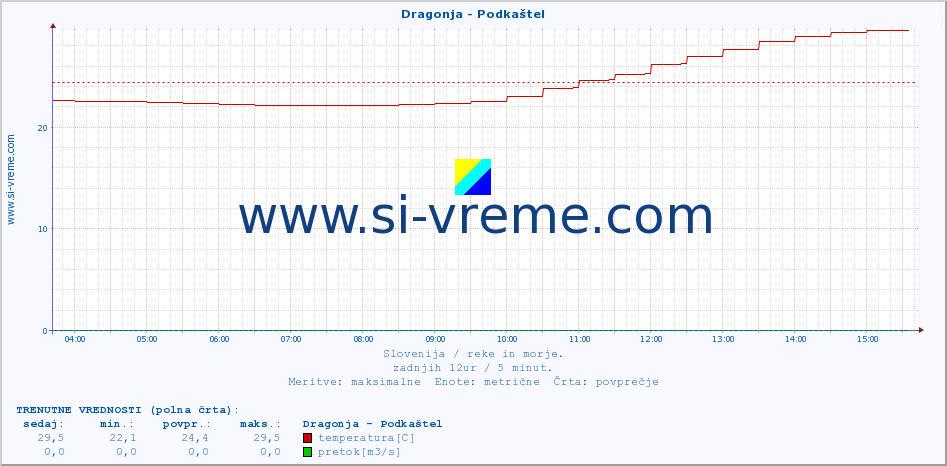 POVPREČJE :: Dragonja - Podkaštel :: temperatura | pretok | višina :: zadnji dan / 5 minut.