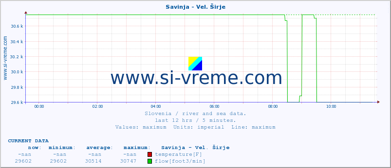  :: Savinja - Vel. Širje :: temperature | flow | height :: last day / 5 minutes.