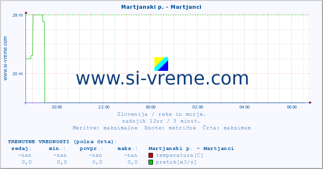 POVPREČJE :: Martjanski p. - Martjanci :: temperatura | pretok | višina :: zadnji dan / 5 minut.