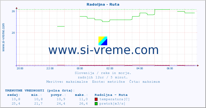 POVPREČJE :: Radoljna - Ruta :: temperatura | pretok | višina :: zadnji dan / 5 minut.