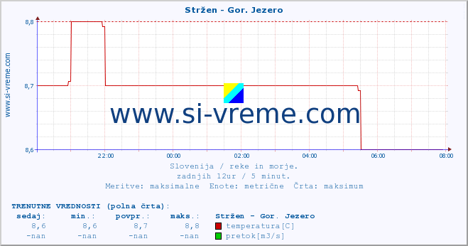 POVPREČJE :: Stržen - Gor. Jezero :: temperatura | pretok | višina :: zadnji dan / 5 minut.