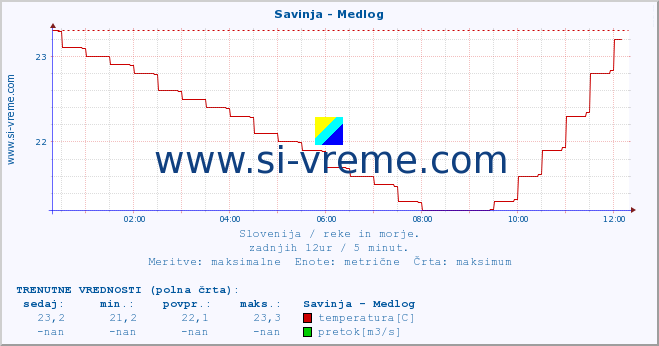 POVPREČJE :: Savinja - Medlog :: temperatura | pretok | višina :: zadnji dan / 5 minut.