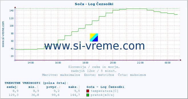 POVPREČJE :: Soča - Log Čezsoški :: temperatura | pretok | višina :: zadnji dan / 5 minut.