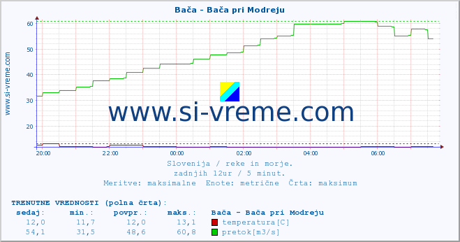 POVPREČJE :: Bača - Bača pri Modreju :: temperatura | pretok | višina :: zadnji dan / 5 minut.