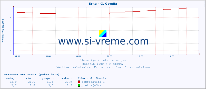 POVPREČJE :: Krka - G. Gomila :: temperatura | pretok | višina :: zadnji dan / 5 minut.