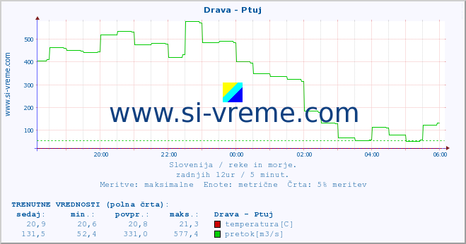 POVPREČJE :: Drava - Ptuj :: temperatura | pretok | višina :: zadnji dan / 5 minut.