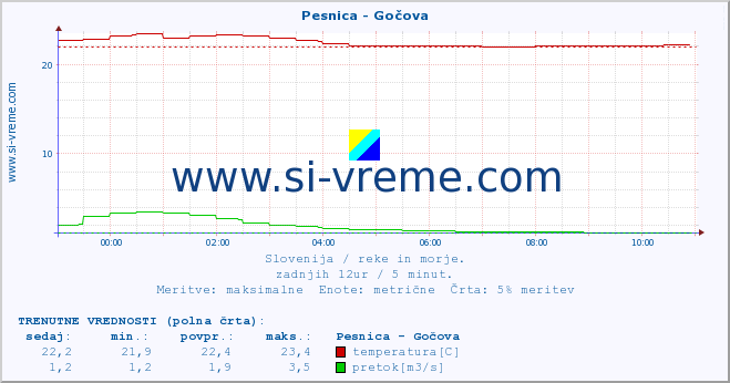 POVPREČJE :: Pesnica - Gočova :: temperatura | pretok | višina :: zadnji dan / 5 minut.