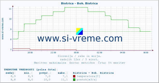 POVPREČJE :: Bistrica - Boh. Bistrica :: temperatura | pretok | višina :: zadnji dan / 5 minut.