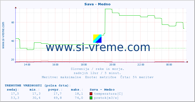 POVPREČJE :: Sava - Medno :: temperatura | pretok | višina :: zadnji dan / 5 minut.