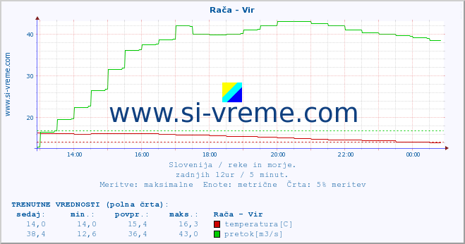 POVPREČJE :: Rača - Vir :: temperatura | pretok | višina :: zadnji dan / 5 minut.