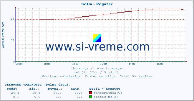 POVPREČJE :: Sotla - Rogatec :: temperatura | pretok | višina :: zadnji dan / 5 minut.