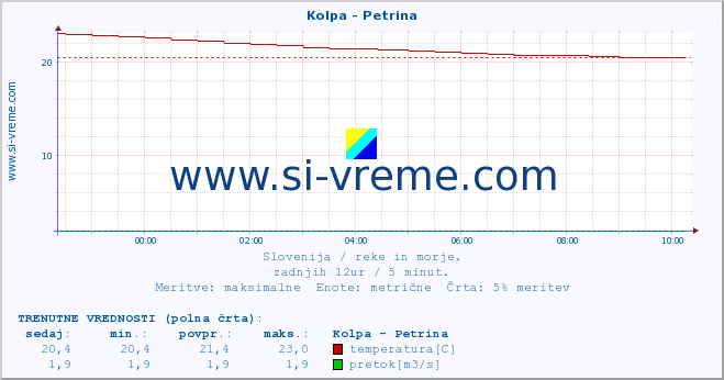 POVPREČJE :: Kolpa - Petrina :: temperatura | pretok | višina :: zadnji dan / 5 minut.