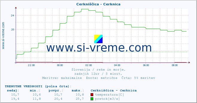 POVPREČJE :: Cerkniščica - Cerknica :: temperatura | pretok | višina :: zadnji dan / 5 minut.