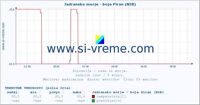 POVPREČJE :: Jadransko morje - boja Piran (NIB) :: temperatura | pretok | višina :: zadnji dan / 5 minut.