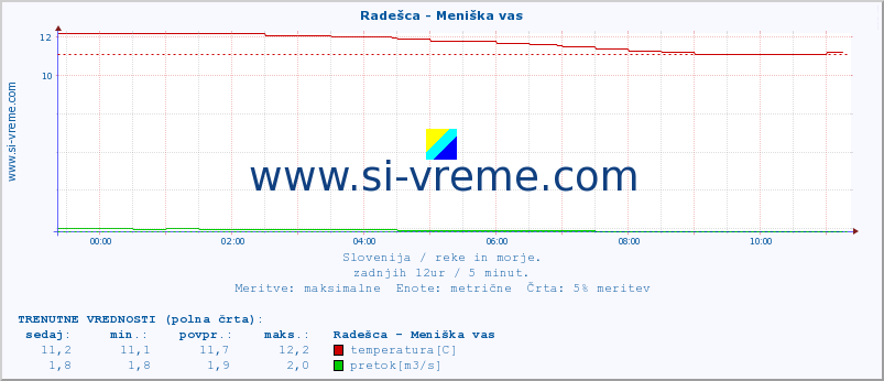 POVPREČJE :: Radešca - Meniška vas :: temperatura | pretok | višina :: zadnji dan / 5 minut.