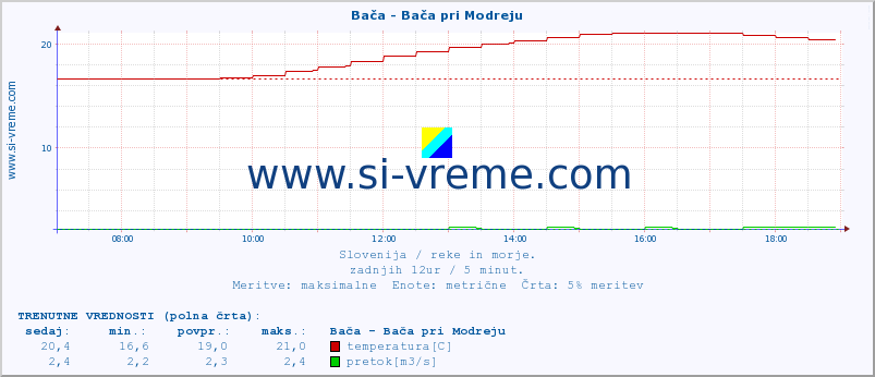 POVPREČJE :: Bača - Bača pri Modreju :: temperatura | pretok | višina :: zadnji dan / 5 minut.