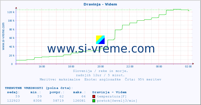 POVPREČJE :: Dravinja - Videm :: temperatura | pretok | višina :: zadnji dan / 5 minut.