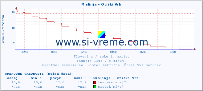 POVPREČJE :: Mislinja - Otiški Vrh :: temperatura | pretok | višina :: zadnji dan / 5 minut.