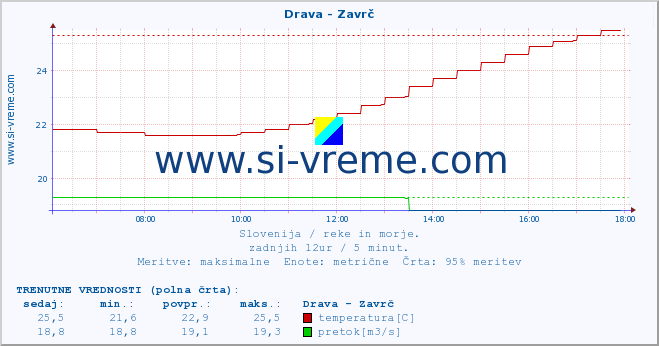 POVPREČJE :: Drava - Zavrč :: temperatura | pretok | višina :: zadnji dan / 5 minut.