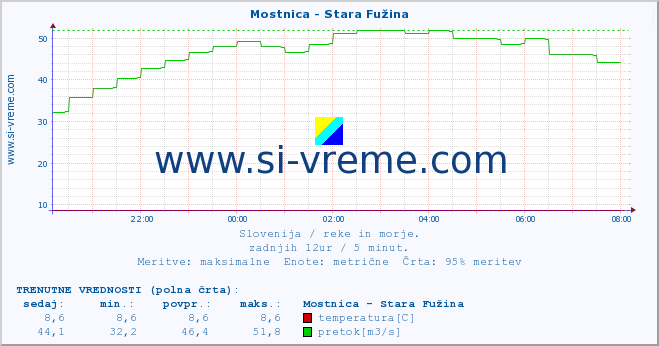 POVPREČJE :: Mostnica - Stara Fužina :: temperatura | pretok | višina :: zadnji dan / 5 minut.