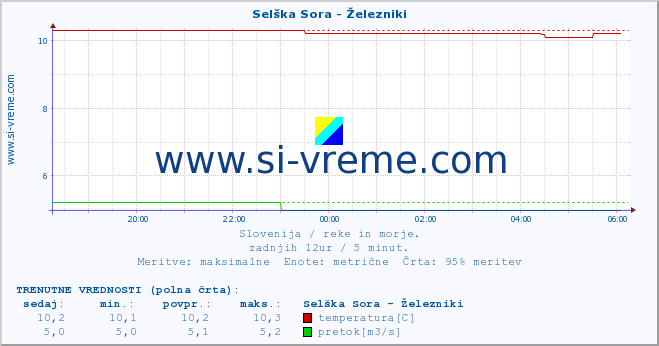 POVPREČJE :: Selška Sora - Železniki :: temperatura | pretok | višina :: zadnji dan / 5 minut.