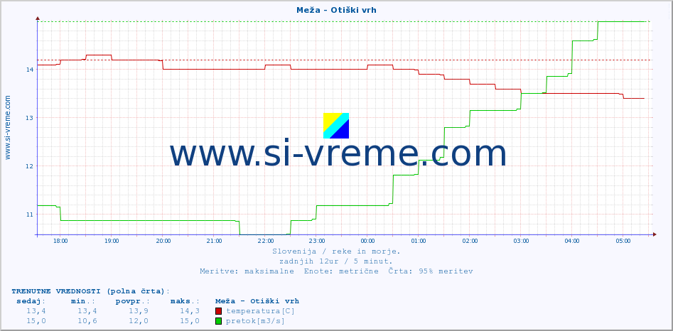 POVPREČJE :: Meža - Otiški vrh :: temperatura | pretok | višina :: zadnji dan / 5 minut.
