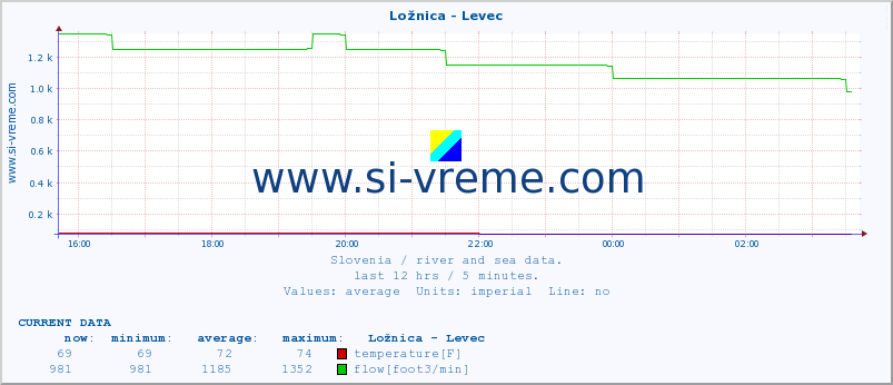Slovenia : river and sea data. :: Ložnica - Levec :: temperature | flow | height :: last day / 5 minutes.