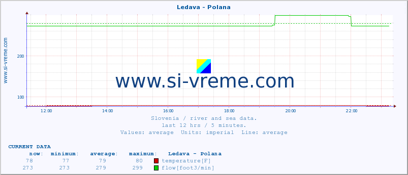 Slovenia : river and sea data. :: Ledava - Polana :: temperature | flow | height :: last day / 5 minutes.