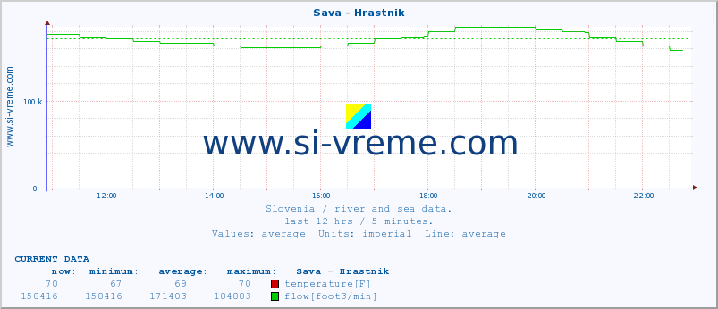 Slovenia : river and sea data. :: Sava - Hrastnik :: temperature | flow | height :: last day / 5 minutes.