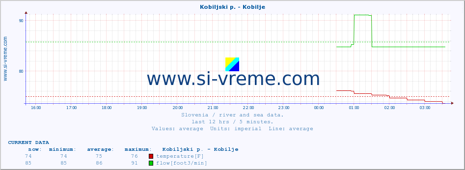 Slovenia : river and sea data. :: Kobiljski p. - Kobilje :: temperature | flow | height :: last day / 5 minutes.