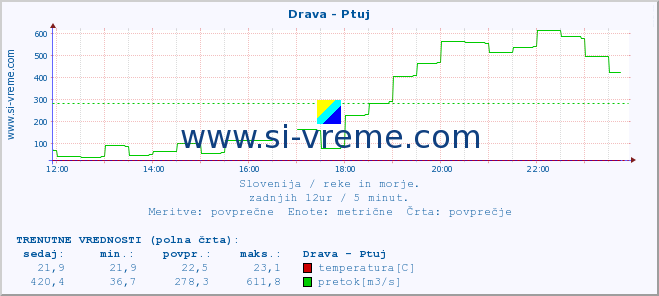 Slovenija : reke in morje. :: Drava - Ptuj :: temperatura | pretok | višina :: zadnji dan / 5 minut.