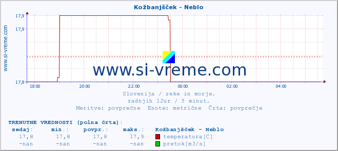 POVPREČJE :: Kožbanjšček - Neblo :: temperatura | pretok | višina :: zadnji dan / 5 minut.