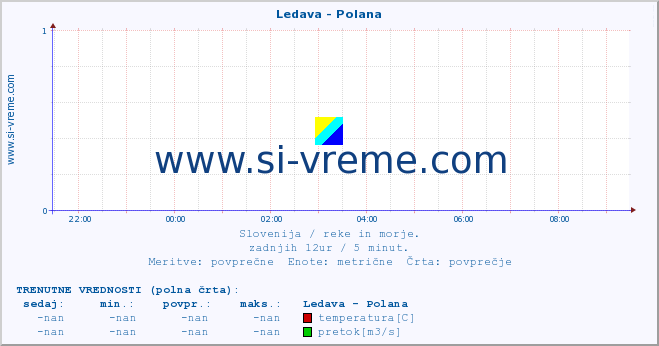 Slovenija : reke in morje. :: Ledava - Polana :: temperatura | pretok | višina :: zadnji dan / 5 minut.