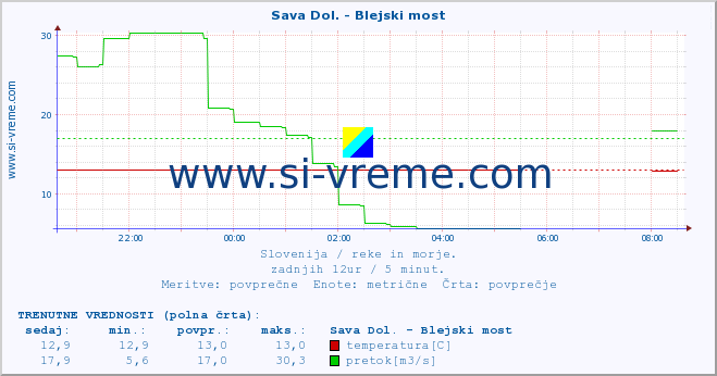 Slovenija : reke in morje. :: Sava Dol. - Blejski most :: temperatura | pretok | višina :: zadnji dan / 5 minut.