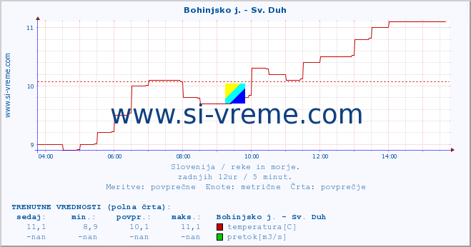 POVPREČJE :: Bohinjsko j. - Sv. Duh :: temperatura | pretok | višina :: zadnji dan / 5 minut.