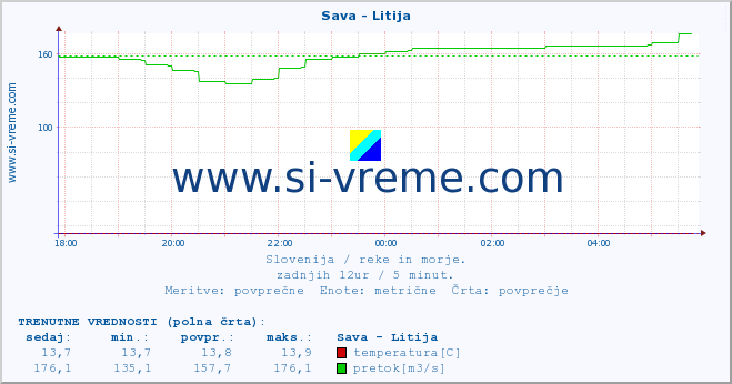 Slovenija : reke in morje. :: Sava - Litija :: temperatura | pretok | višina :: zadnji dan / 5 minut.