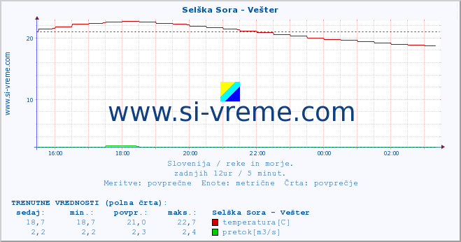 Slovenija : reke in morje. :: Selška Sora - Vešter :: temperatura | pretok | višina :: zadnji dan / 5 minut.