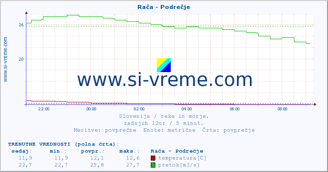 POVPREČJE :: Rača - Podrečje :: temperatura | pretok | višina :: zadnji dan / 5 minut.