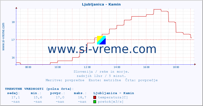 Slovenija : reke in morje. :: Ljubljanica - Kamin :: temperatura | pretok | višina :: zadnji dan / 5 minut.