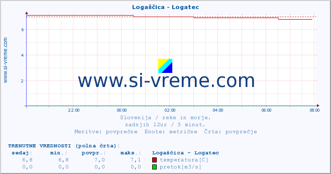 Slovenija : reke in morje. :: Logaščica - Logatec :: temperatura | pretok | višina :: zadnji dan / 5 minut.