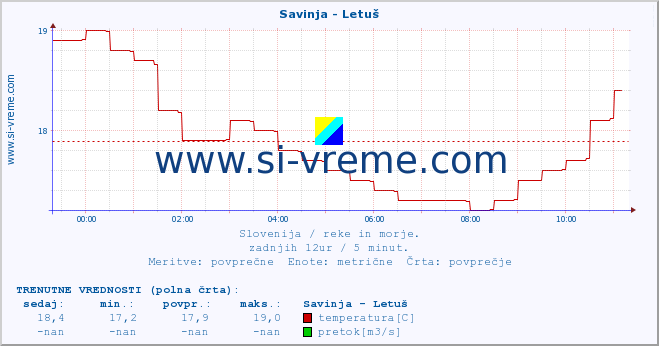 Slovenija : reke in morje. :: Savinja - Letuš :: temperatura | pretok | višina :: zadnji dan / 5 minut.