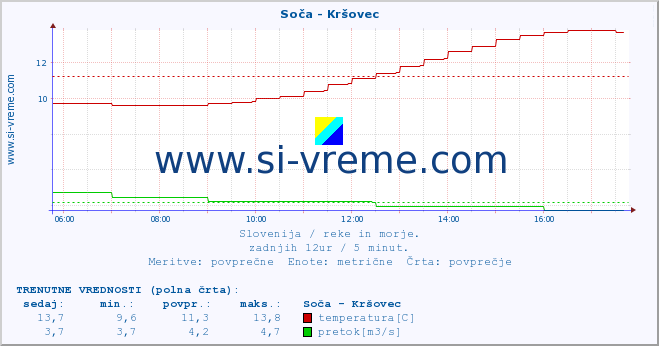 Slovenija : reke in morje. :: Soča - Kršovec :: temperatura | pretok | višina :: zadnji dan / 5 minut.