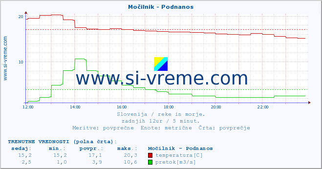 Slovenija : reke in morje. :: Močilnik - Podnanos :: temperatura | pretok | višina :: zadnji dan / 5 minut.