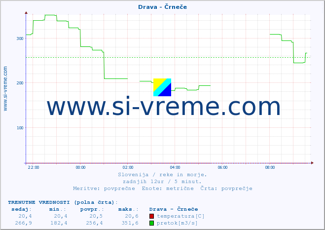 POVPREČJE :: Drava - Črneče :: temperatura | pretok | višina :: zadnji dan / 5 minut.