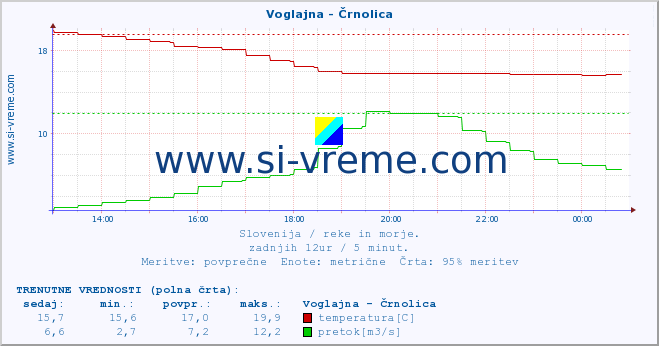 POVPREČJE :: Voglajna - Črnolica :: temperatura | pretok | višina :: zadnji dan / 5 minut.